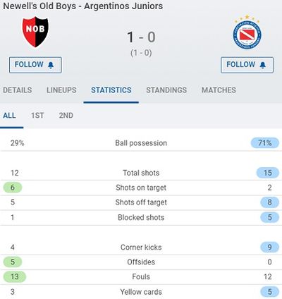 Статистика матча Ньюэллс Олд Бойз – Архентинос Хуниорс