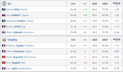 Статистика матча Vitality – G2