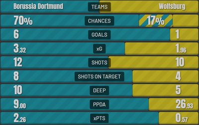 Боруссия Дортмунд - Вольфсбург 6:1 16 апреля 2022 года