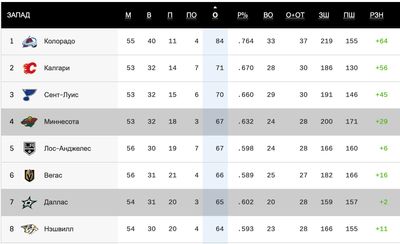 Турнирная таблица НХЛ