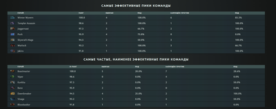 Самые эффективные и не эффективные герои для Luna Gaming