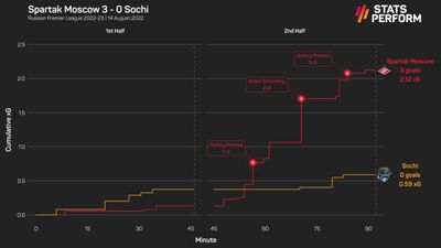 Спартак - Сочи