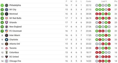 Таблица Восточной конференции МЛС 2022