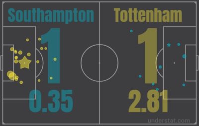 Саутгемптон - Тоттенхэм 1:1 28 декабря 2021