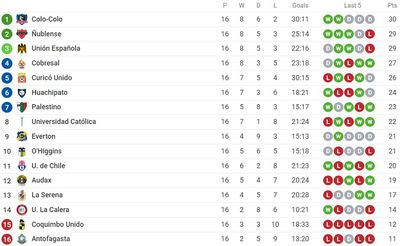 Таблица чемпионата Чили 2022