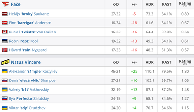 Статистика по фрагам в матче NAVI – FaZe