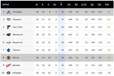 Турнирная таблица НХЛ
