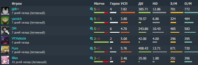Статистика игроков VP