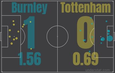 Бернли - Тоттенхэм 1:0 23 февраля 2022 года