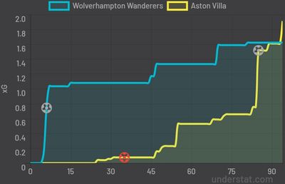 Вулверхэмптон - Астон Вилла 2:1 2 апреля 2022 года