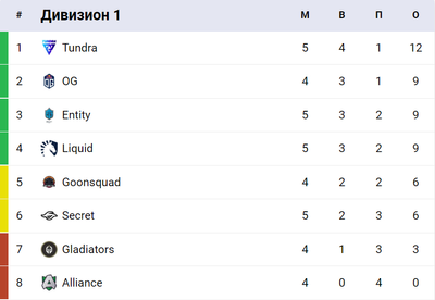 Положение команд в европейской лиге DPC на данный момент
