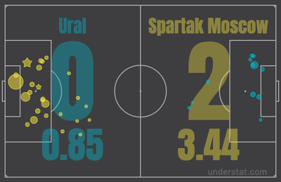 xG Урал - Спартак