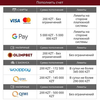 Все способы пополнения в «Олимпбет»