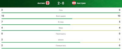 Статистика матча Англия U19 – Австрия U19