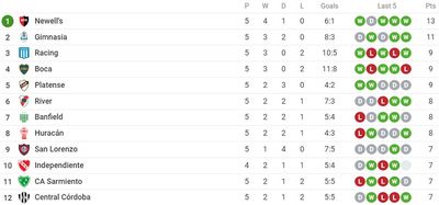 Таблица чемпионата Аргентины 2022