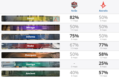 Статистика по картам обеих команд. Тотальная доминация Astralis