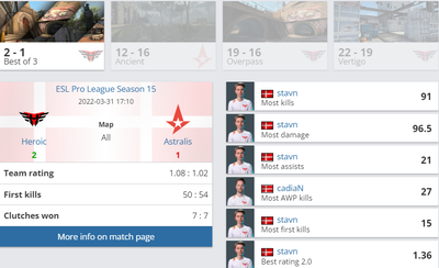 Heroic обыграли Astralis 2:1