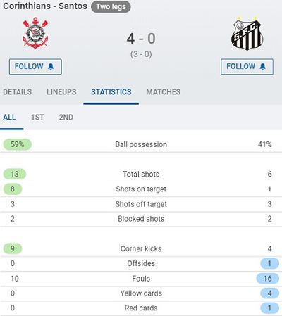 Статистика матча Коринтианс – Сантос