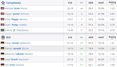 BIG обыграли CoL