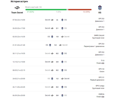 История встреч Team Secret и OG