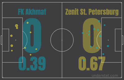 xG в матче Ахмат - Зенит