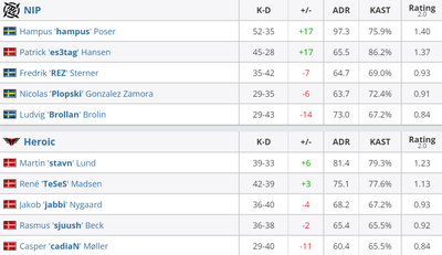 Один hampus настрелял аж 52 фрага за 2 карты