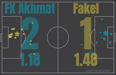 xG в матче Ахмат - Факел