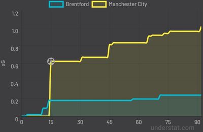 Брентфорд - Манчестер Сити 0:1 29 декабря 2021