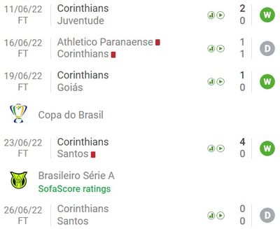 Коринтианс в 5 последних играх пропустил всего 1 мяч