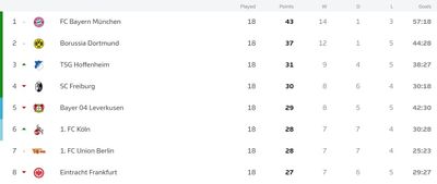 Таблица Бундеслиги 2021/22 после 18 туров