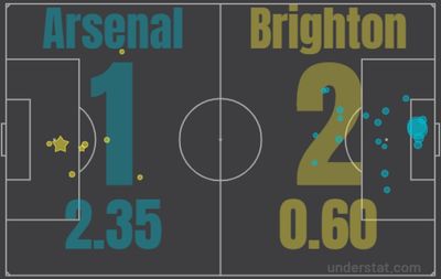 Арсенал - Брайтон 1:2 9 апреля 2022 года