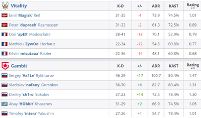 Gambit уничтожили Vitality