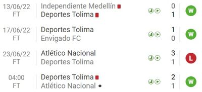 Депортес Толима забил в 4 встречах подряд