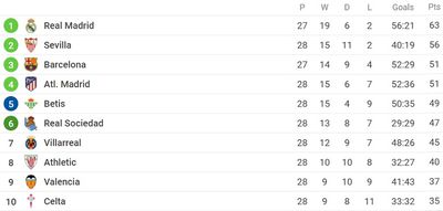 Таблица Ла Лиги 2021/22