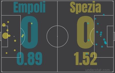Эмполи - Специя 0:0 9 апреля 2022 года