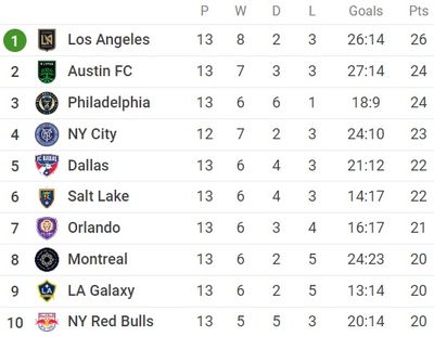 Сводная таблица МЛС 2022 после 13 туров
