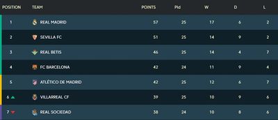 Таблица Ла Лиги 2021/22