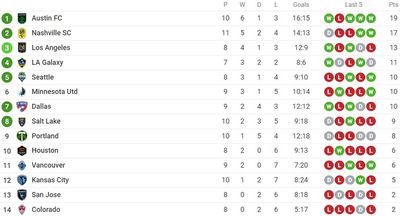Таблица Западной конференции МЛС по результатам игр на выезде