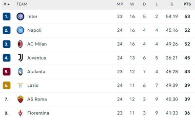 Таблица Серии А 2021/22