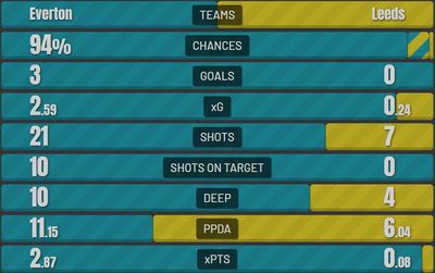 Эвертон - Лидс Юнайтед 3:0 12 февраля 2022 года