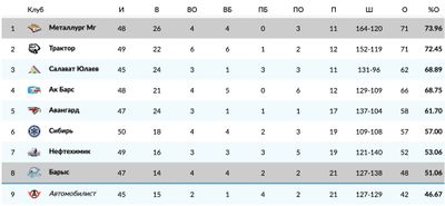Турнирная таблица КХЛ