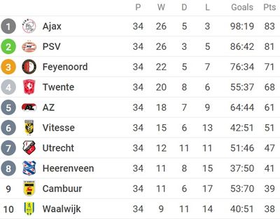 Таблица чемпионата Нидерландов 2021/22