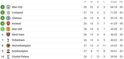 Таблица АПЛ 2021/22