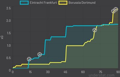 Айнтрахт - Боруссия Дортмунд 2:3 8 января 2022 года
