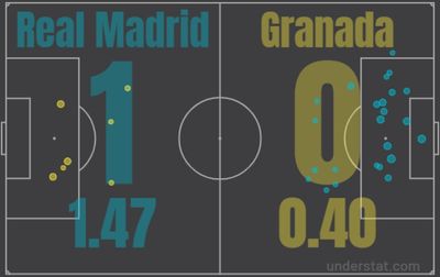 Реал Мадрид - Гранада 1:0 6 февраля 2022 года