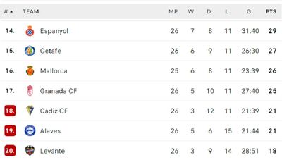 Таблица Ла Лиги 2021/22