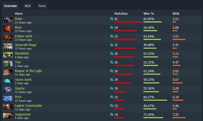 Самые часто выбираемые герои