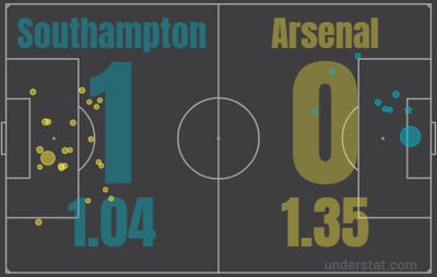 Саутгемптон - Арсенал 1:0 16 апреля 2022 года