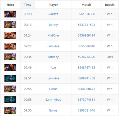 Самые быстрые тайминги сборки бфа