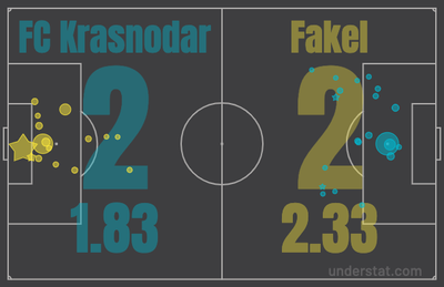 xG Краснодар - Факел